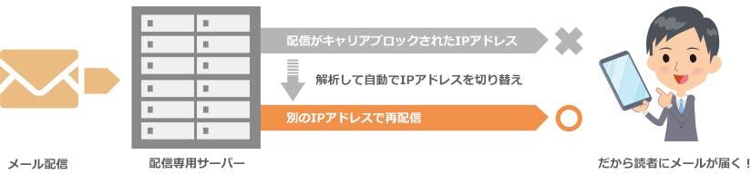 メール配信の調整を行っているので到達率が違います。