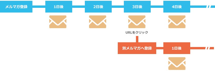 読者に合わせたステップメール配信が可能です！