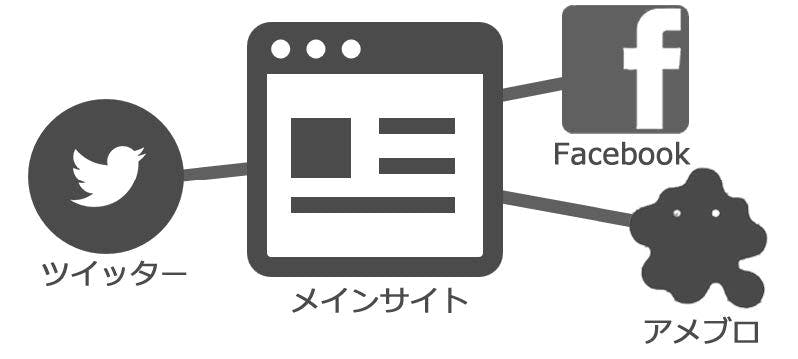 メインサイト、サテライトサイトを用意したら、メルマガを書きます。