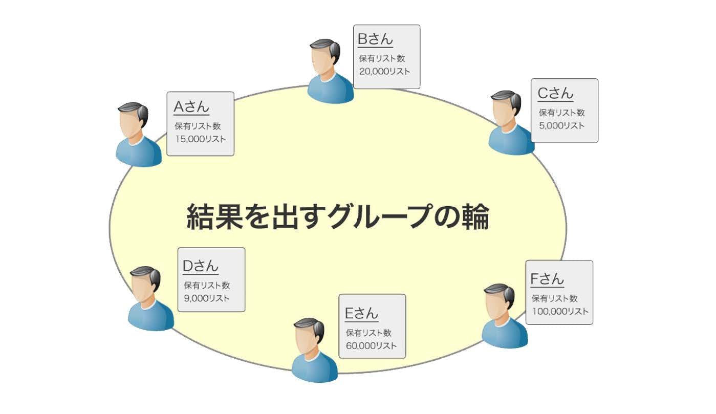 結果を出すグループの輪
