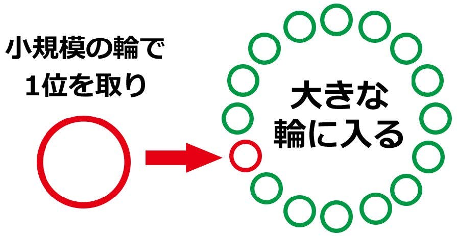 小規模の輪で1位を取り、大きな輪に入る