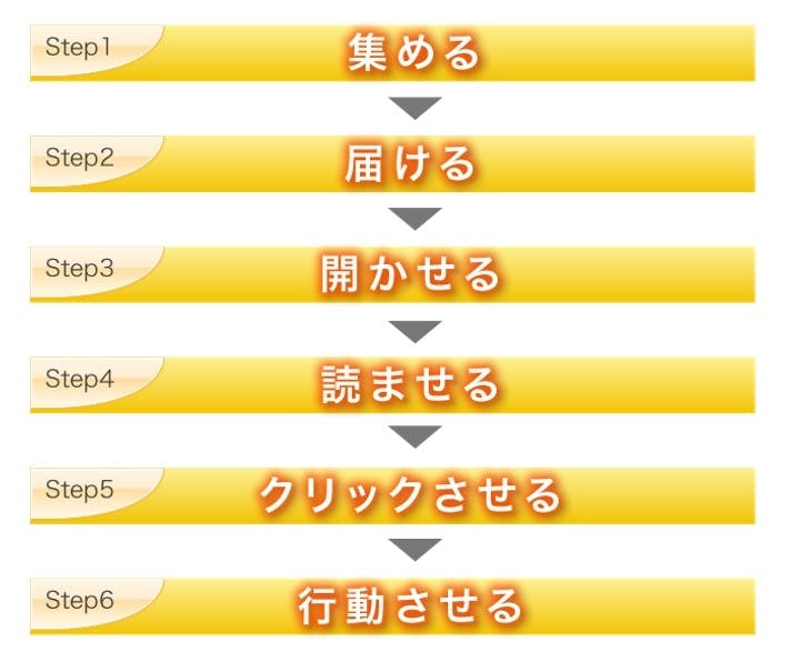 集める＞届ける＞開かせる＞読ませる＞クリックさせる＞行動させる