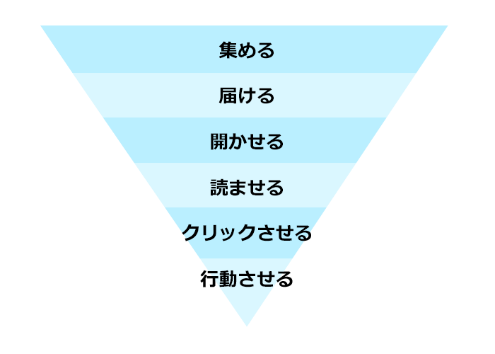 集める＞届ける＞開かせる＞読ませる＞クリックさせる＞行動させる