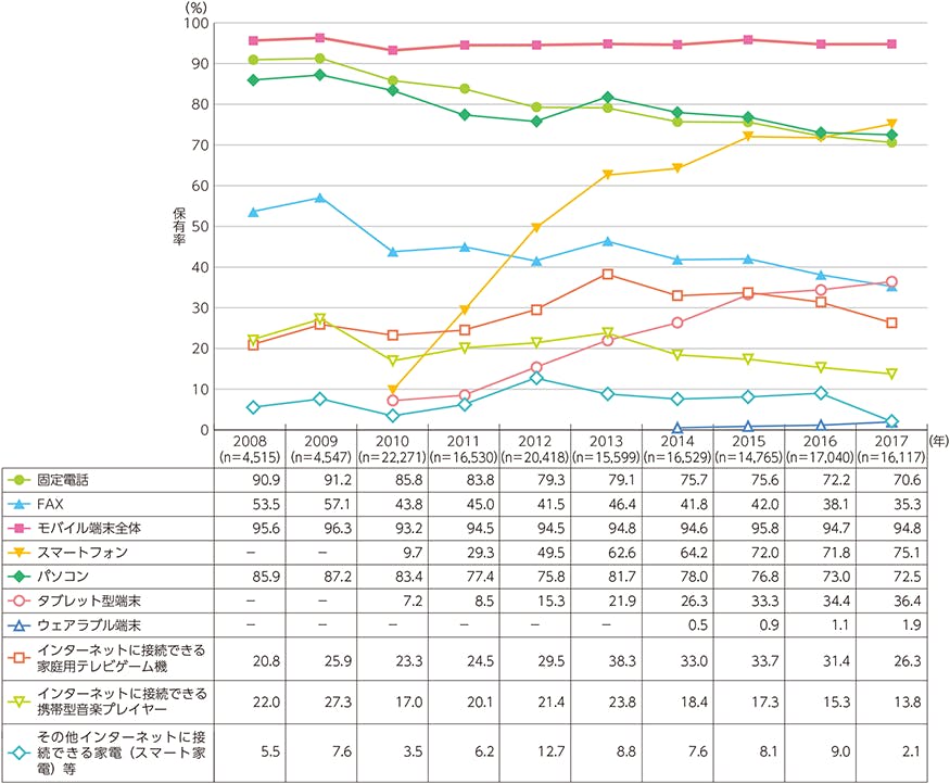 通信機器保有状況