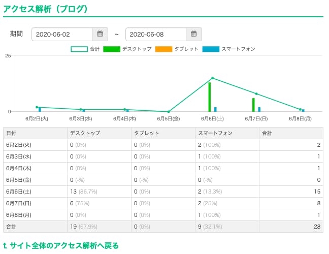 サイポンのアクセス解析（ブログ）