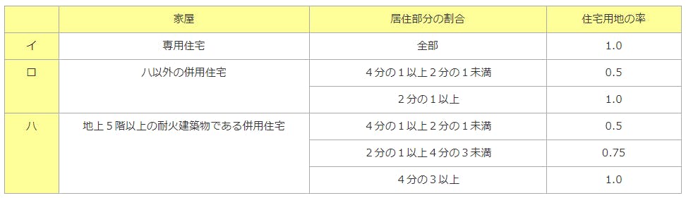 住宅用地に対する特例