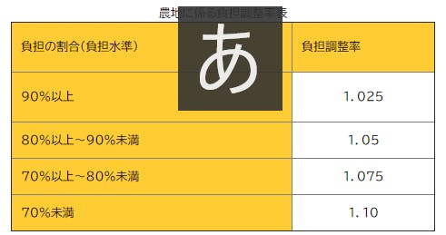 農地に係る負担調整率