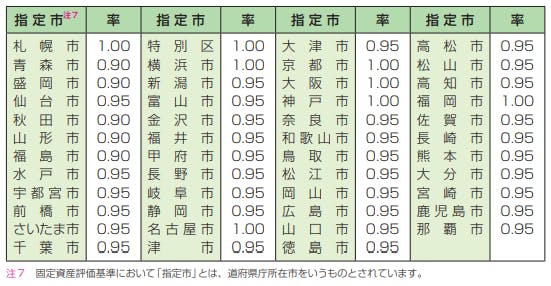 家屋の評価のしくみ