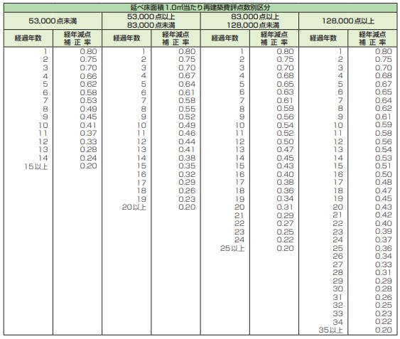 家屋の評価のしくみ