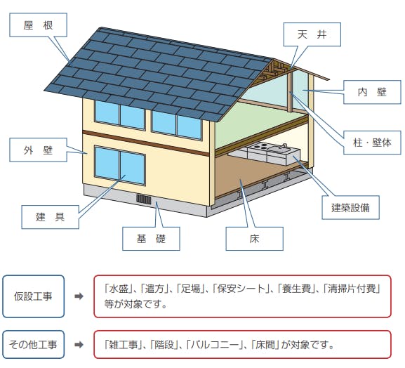 新増分家屋の評価