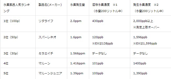 水素の量が他の会社よりも成績が良いという比較