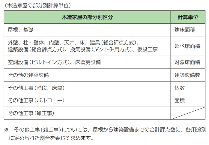 新増分家屋の評価