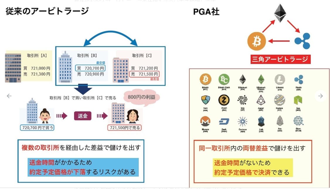 三角アービトラージ 投資初心者におすすめの投資はpga