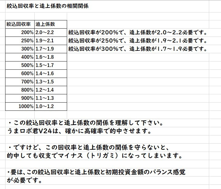 ここで絞込回収率と追上係数の相関関係について話をしておきます 田中尚仁の公式ブログ 個で稼げるチカラを付けよ With うまロボ君