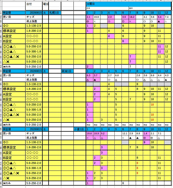 遂に完成 うまロボマスター書 単勝基礎編 8月15日 土曜日の検証 田中尚仁の公式ブログ 個で稼げるチカラを付けよ With うまロボ君