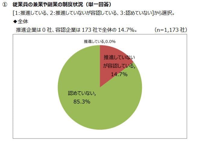 85.3％の企業は「副業禁止」