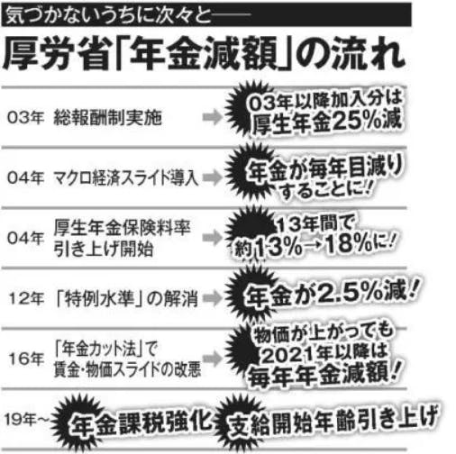 「年金減額」の流れ