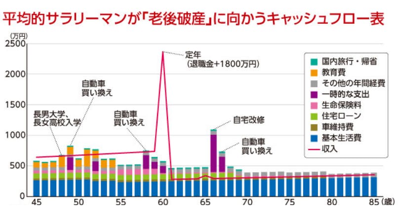 老後破産に向かうキャッシュフロー