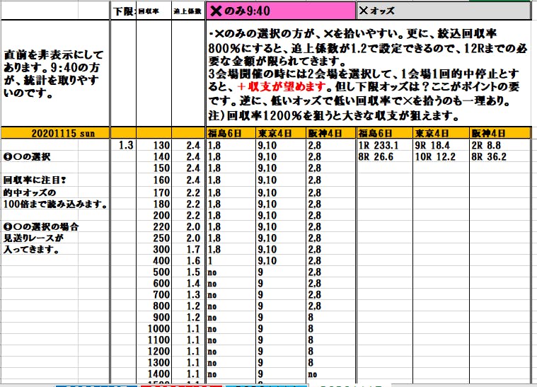 超c設定の考え方 回収率が800 10 を狙います 田中尚仁の公式ブログ 個で稼げるチカラを付けよ With うまロボ君