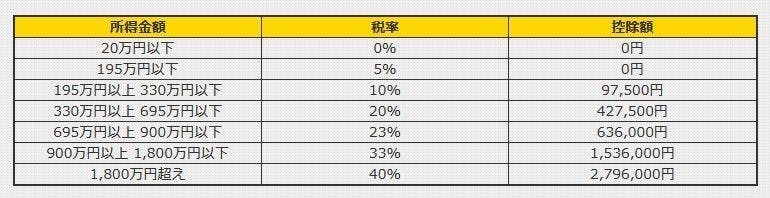海外バイナリーオプションの税率一覧