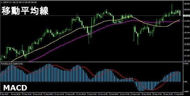 おすすめの無料インジケーター