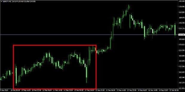 逆張りの手法と有利になるチャート