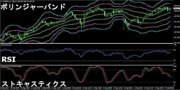 おすすめの無料インジケーター