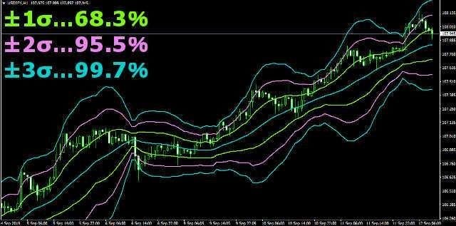 相場が収まる確率がわかるのがボリンジャーバンド！
