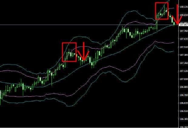 ボリンジャーバンドの基本的な考え方