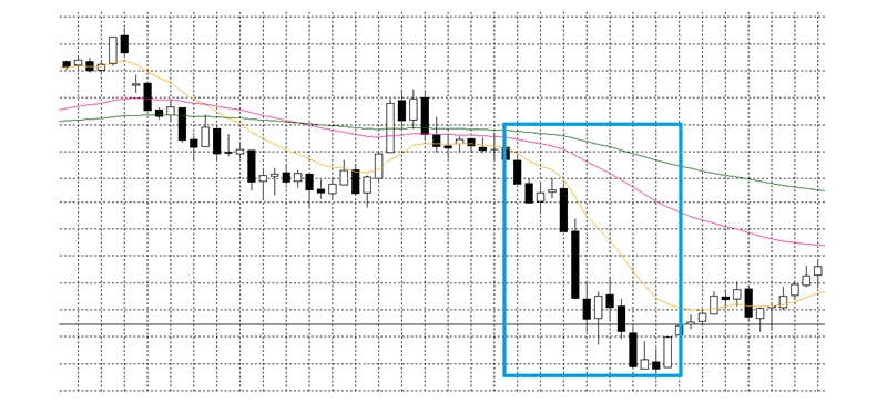 （120本線）となっており、下降トレンド