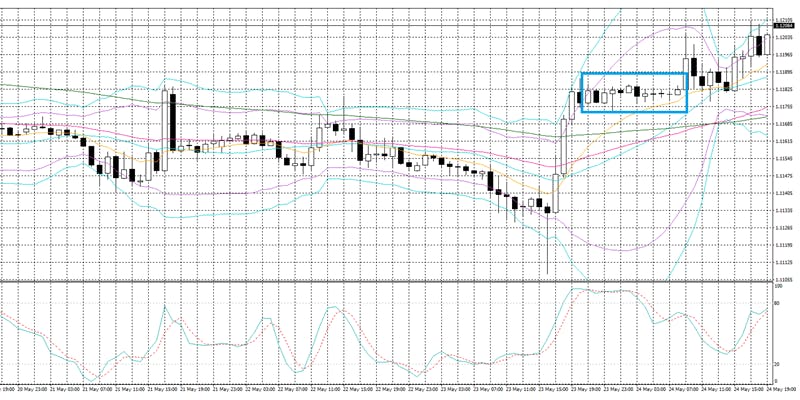 ユーロドルの1時間足チャート