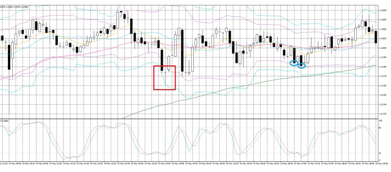 同じ時間帯のユーロドル 5分足チャート