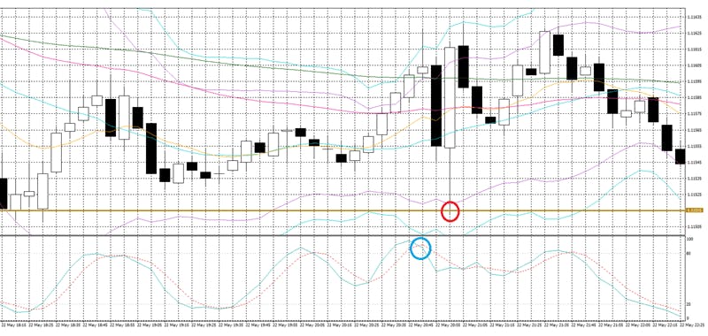 ユーロドルの5分足チャート