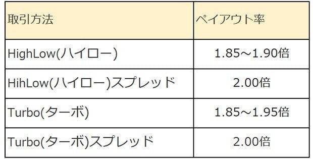 Turbo(ターボ)スプレッドのペイアウト率