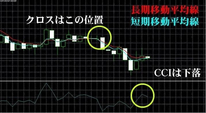 CCIに下降する傾向が出ています。これは狙い目