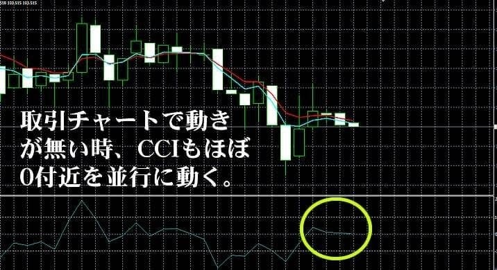 MT4で見てみてもCCIが0付近で並行移動しているのがわかる