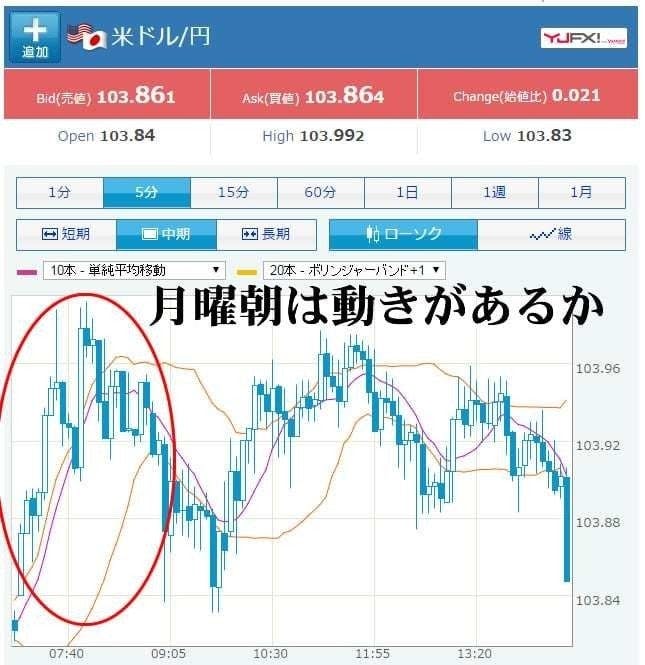 朝の日本市場が開く時に動きがある事が多い