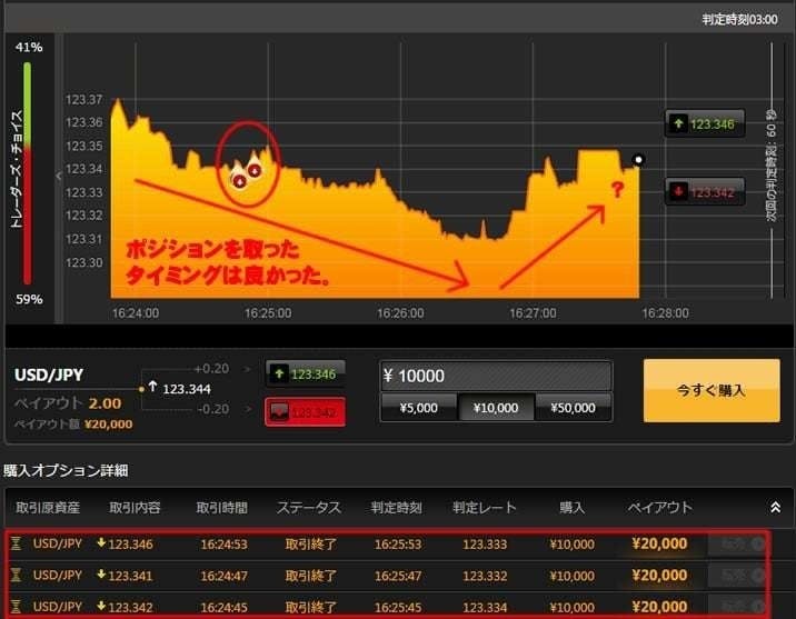 3つ全て利益になったのはうれしい