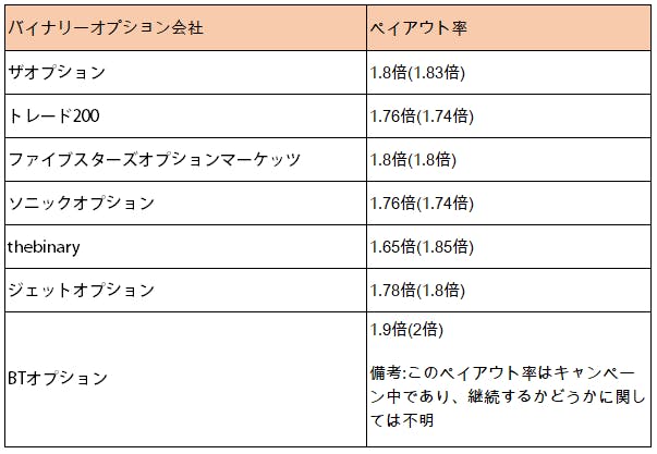 ハイローオーストラリアのペイアウト率が一番高いのか比較した結果