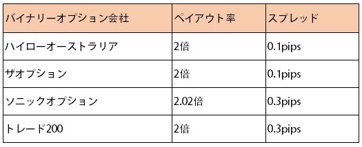 各バイナリーオプション会社のスプレッド幅の目安