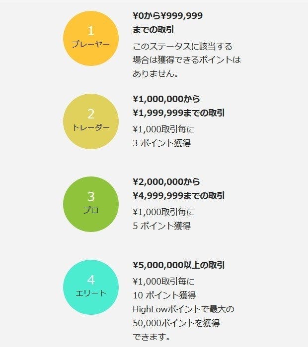 取引量で貰えるHighLowポイント