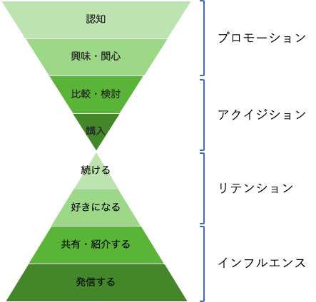 ファネル　意味　マーケティング
