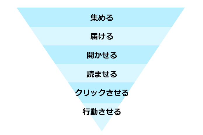 集める＞届ける＞開かせる＞読ませる＞クリックさせる＞行動させる