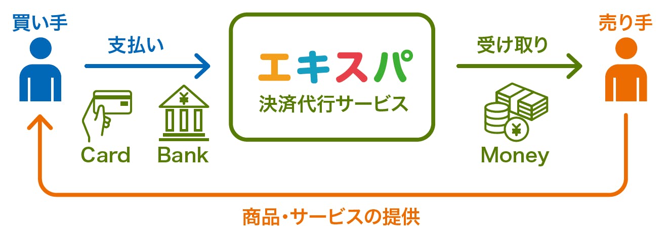 支払い情報の管理が不要です