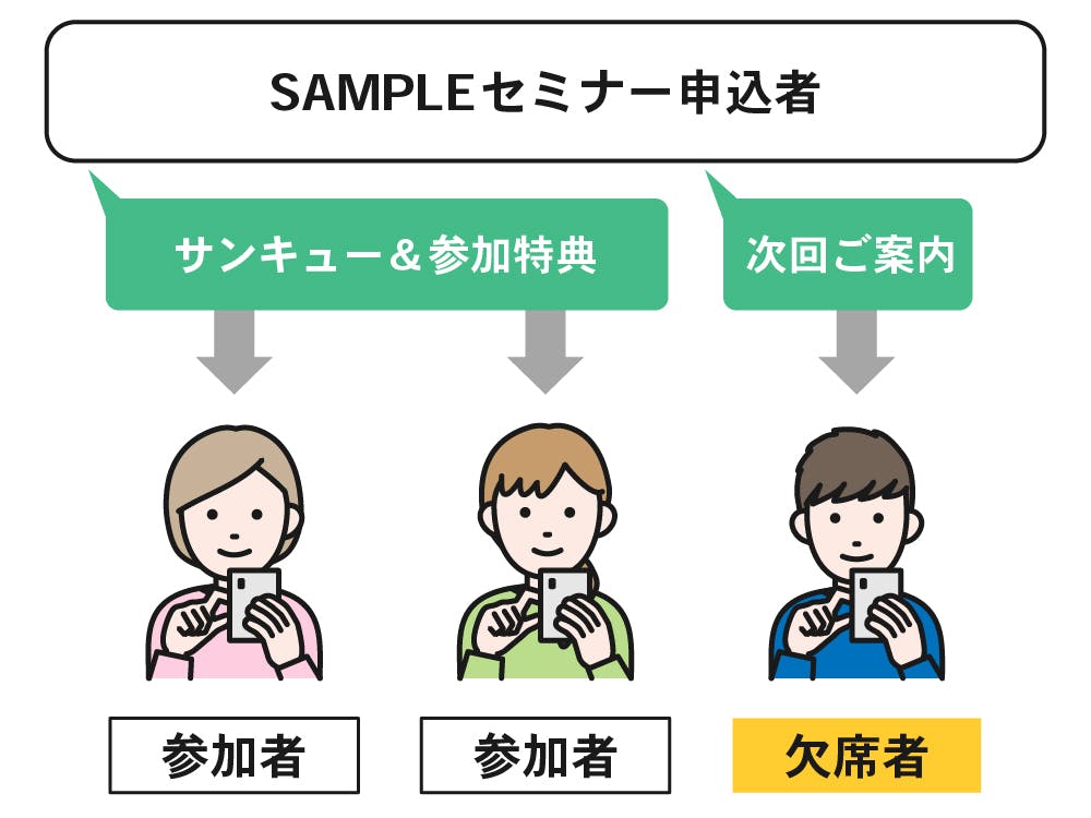 データを活用し、細かいフォローが可能