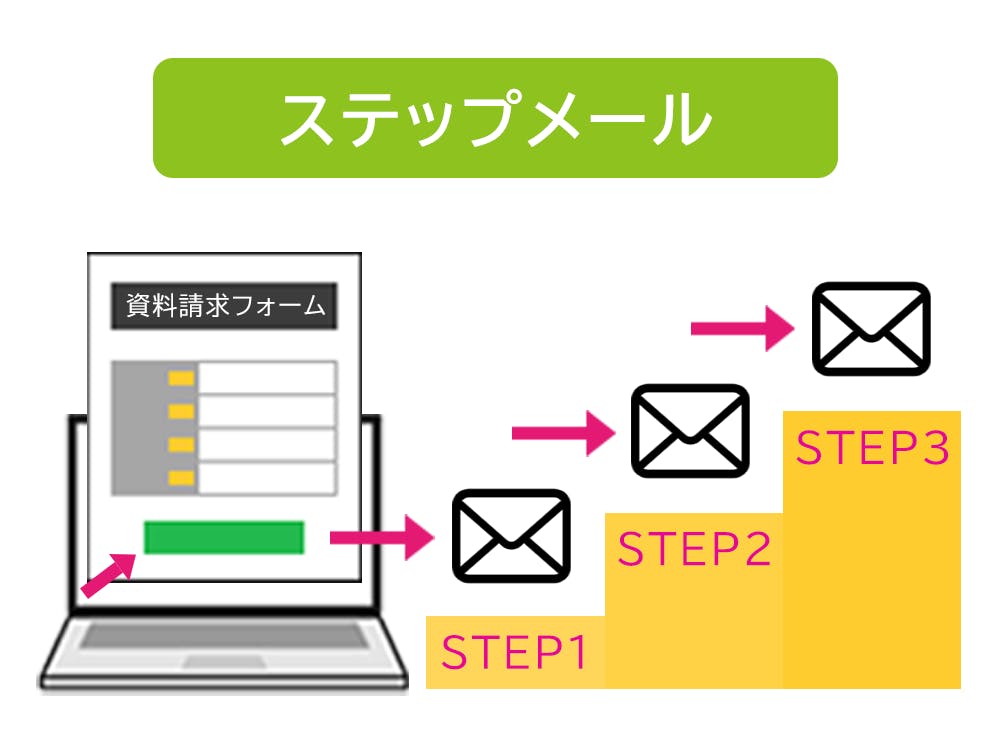 ステップメール