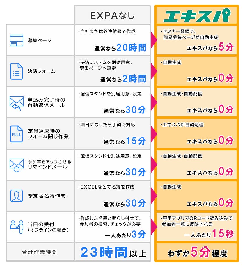 登録するだけで作業が「自動化」される