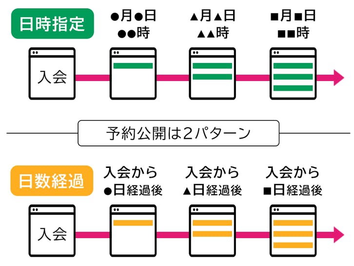 コンテンツ公開を自動化