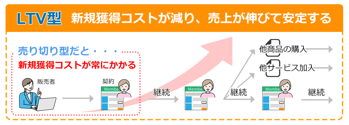 ライフタイムバリュー（LTV）を最大化できる