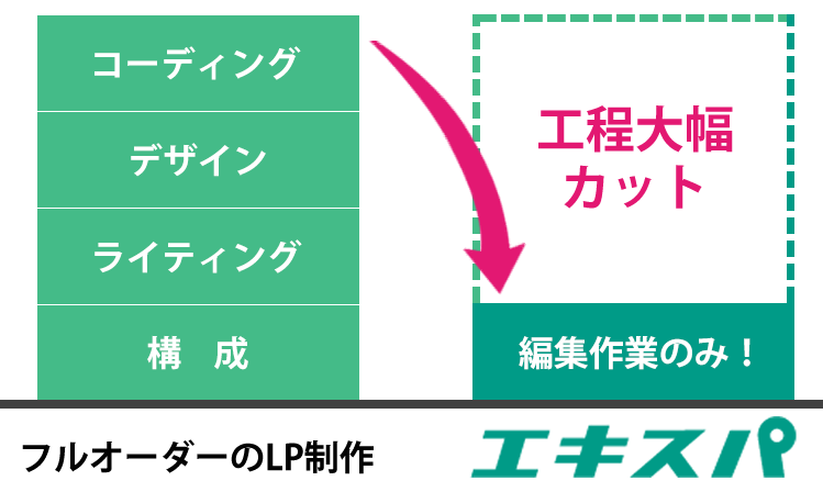 サイト制作の工数を大幅カットできる